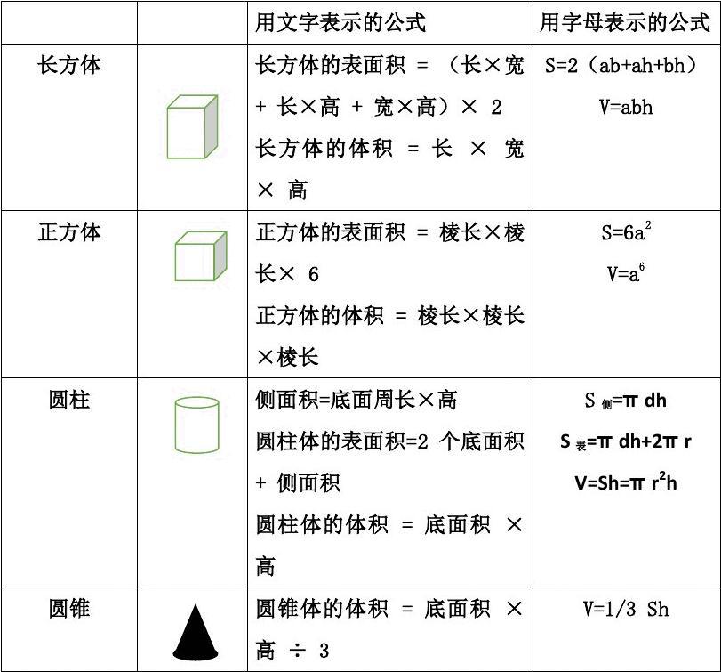 小学常用表面积、体积计算公式，基础不扎实的记得收藏备用哦