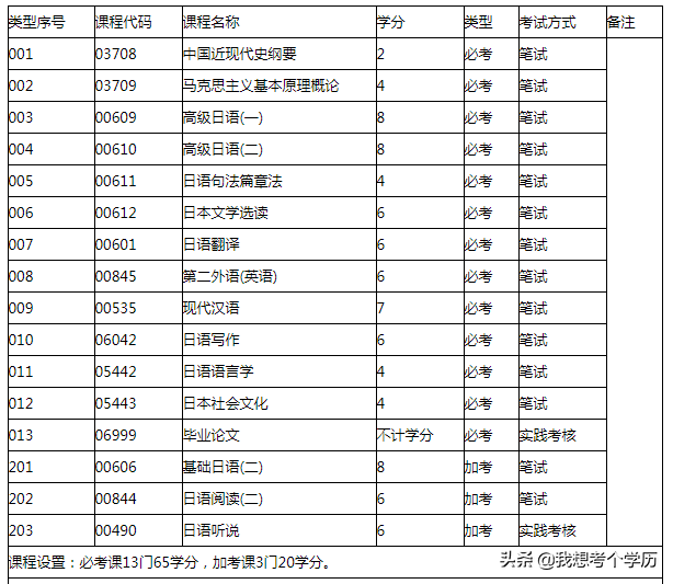 广东外语外贸大学全日制自考本科招生简章