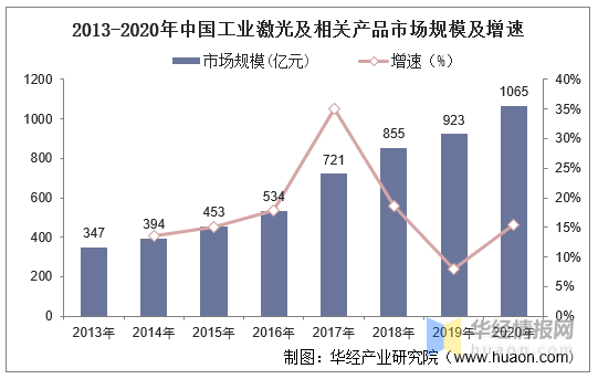 工业激光器行业发展现状，预计激光切割设备渗透率将进一步提升