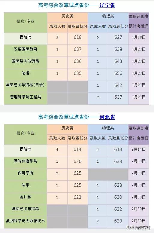 太难了！清北华五人等全国53所重点大学各省投档线汇总