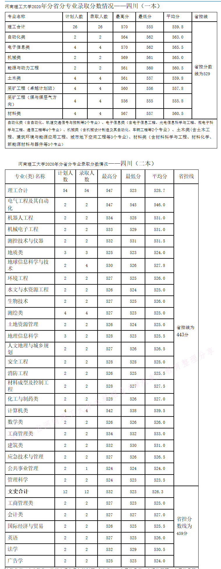 河南理工大学2020年在全国30省市分专业录取分数+计划公布