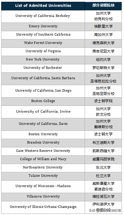 2020届海淀外国语国际高中录取捷报，美国TOP80录取率高达100%！
