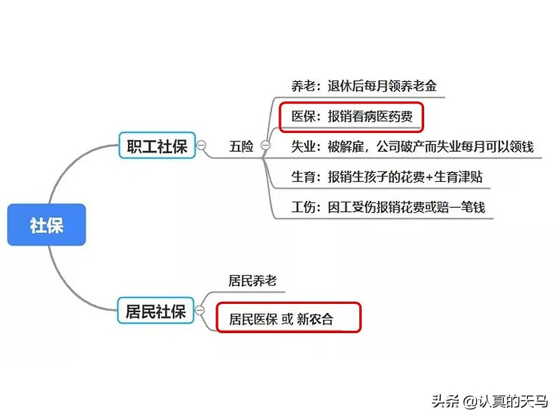 社保有什么用,社保有什么用处?怎样用?