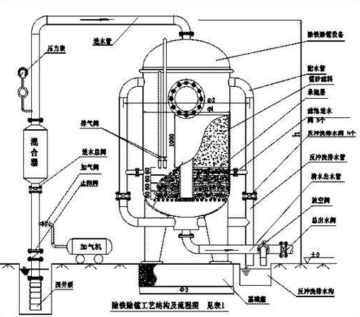 除鐵錳設(shè)備在原水處理中應(yīng)用