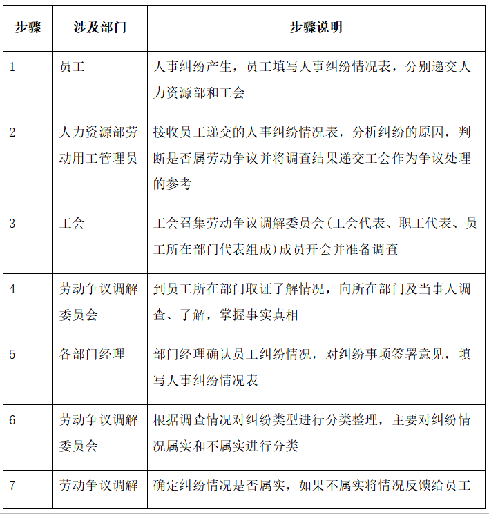 处理内部的人事纠纷，一定要有流程和策略，不能想一出是一出