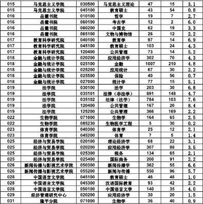 考研：湖南大学历年考研专业报录比！想考湖南大学的考生建议收藏