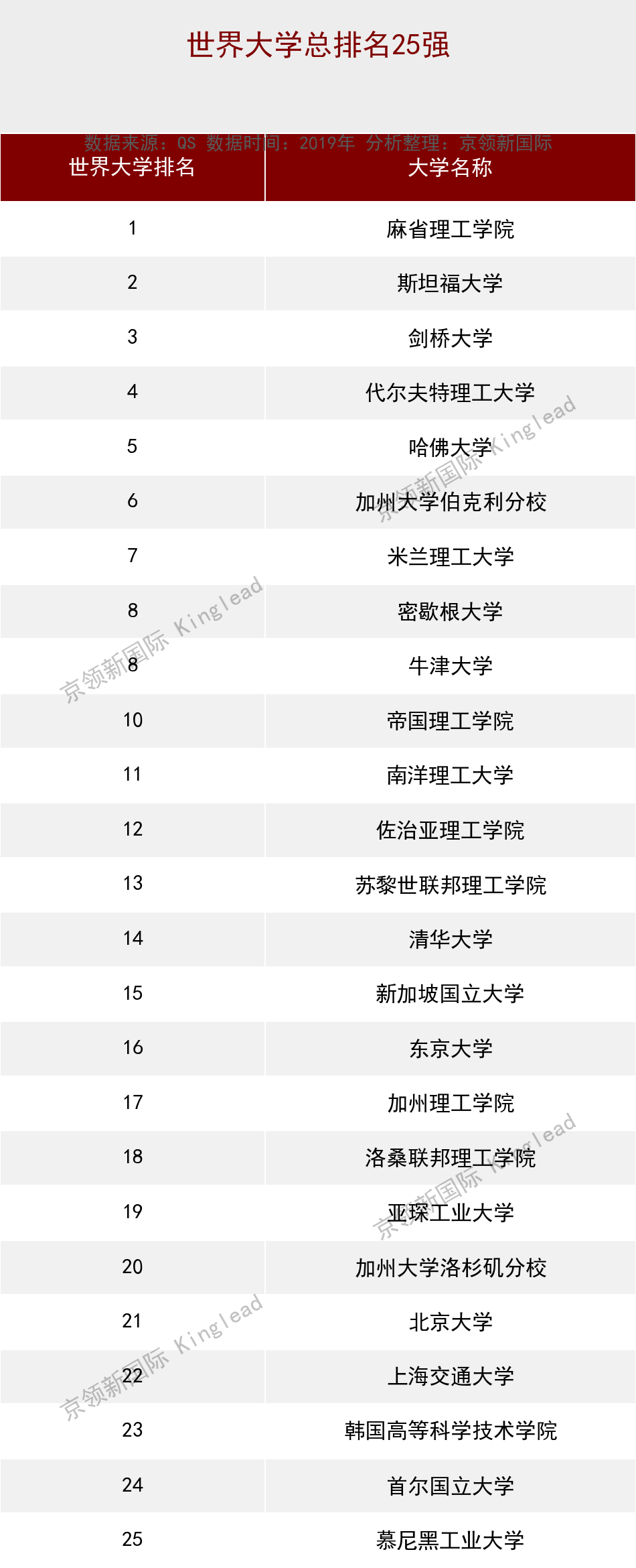 世界大学机械工程排名，中国第一清华、第2北大，第3肯定猜不到
