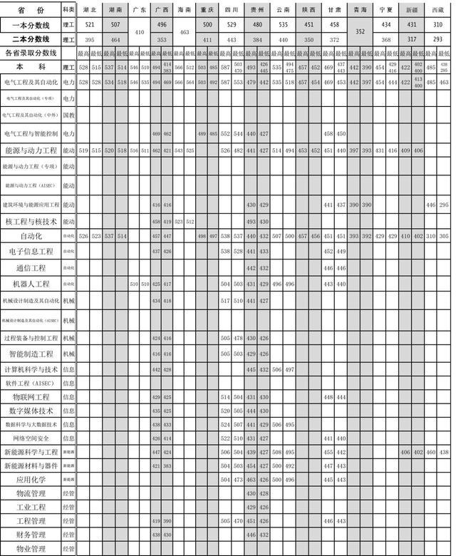 沈阳工程学院2018-2020年在全国各省市各专业录取分数线