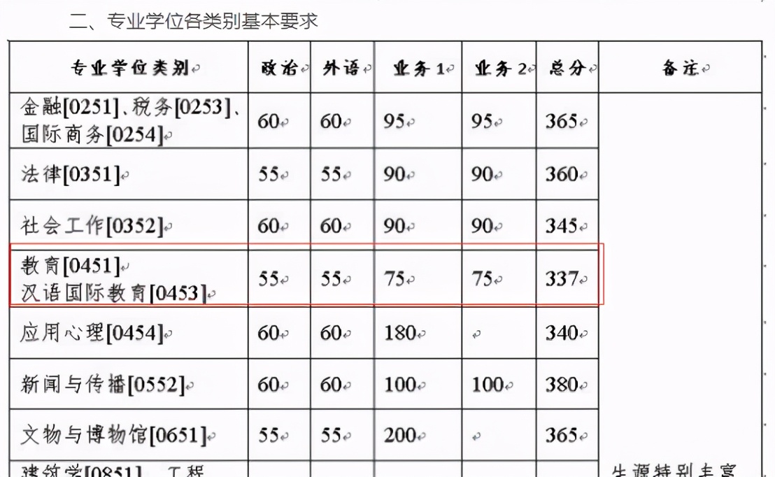 22考研：教育学排名前十考研学校复试分数线汇总