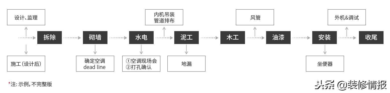 我打算要做清包，有没有可以给我参考的流程？