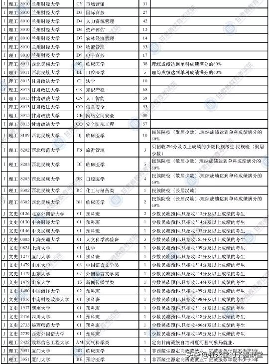 2021年甘肃本科一批征集计划