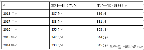 你们江苏300多分也能上一本？