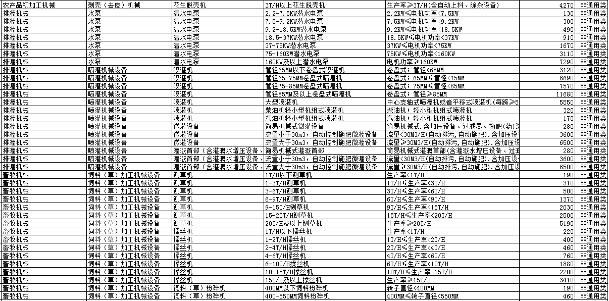 2019年各省農機補貼額公示（二）：山東廣西湖南寧夏內蒙農機補貼