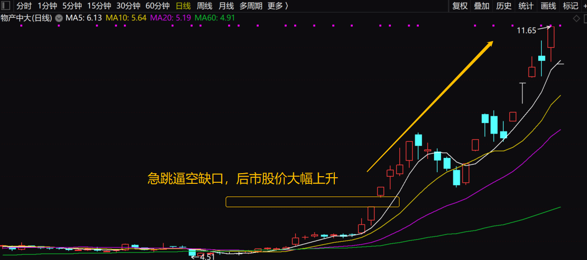 技术分析系列之（四）K线图缺口