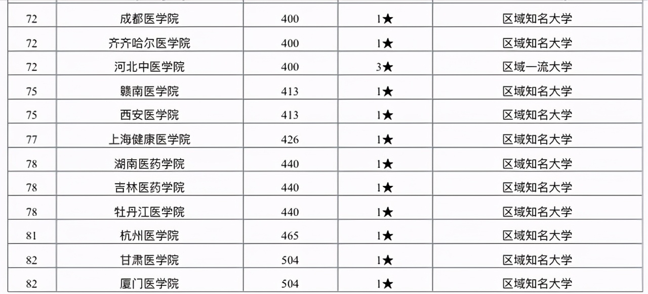 学医真的不好吗？2021年医药类大学排名：考生和家长可收藏