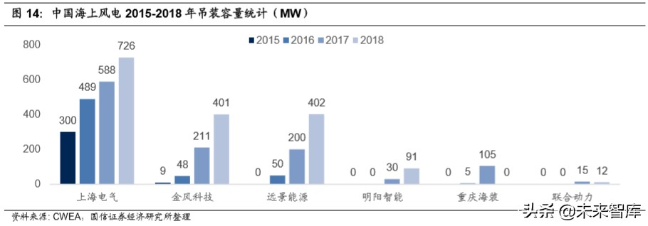 风电产业链梳理专题报告：市场格局变迁和主要企业介绍