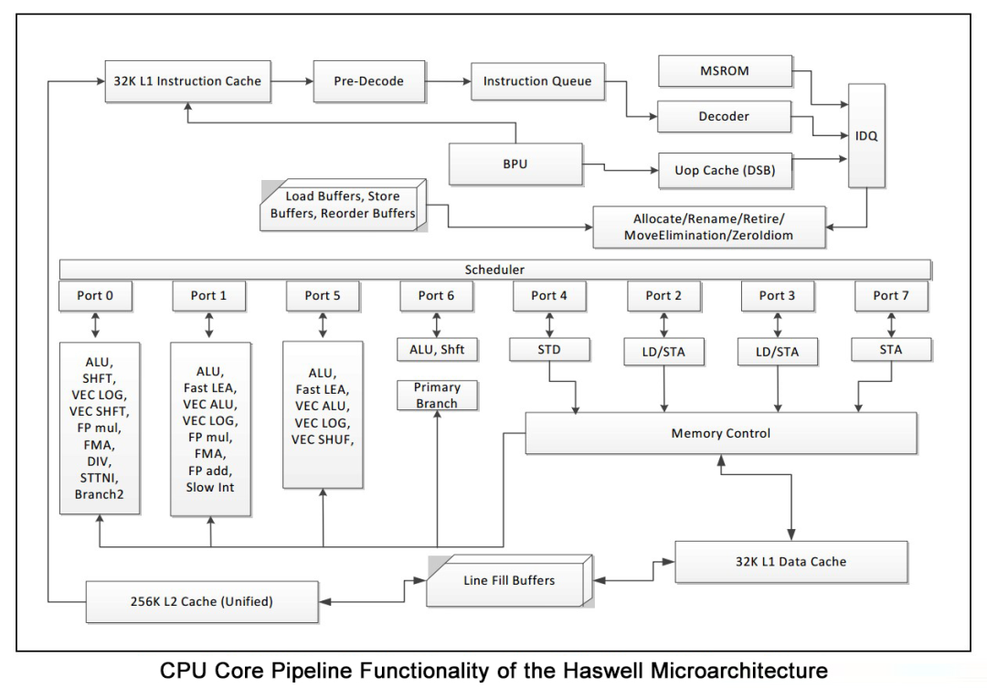 CPU、GPU、NPU、FPGA等芯片架构特点分析