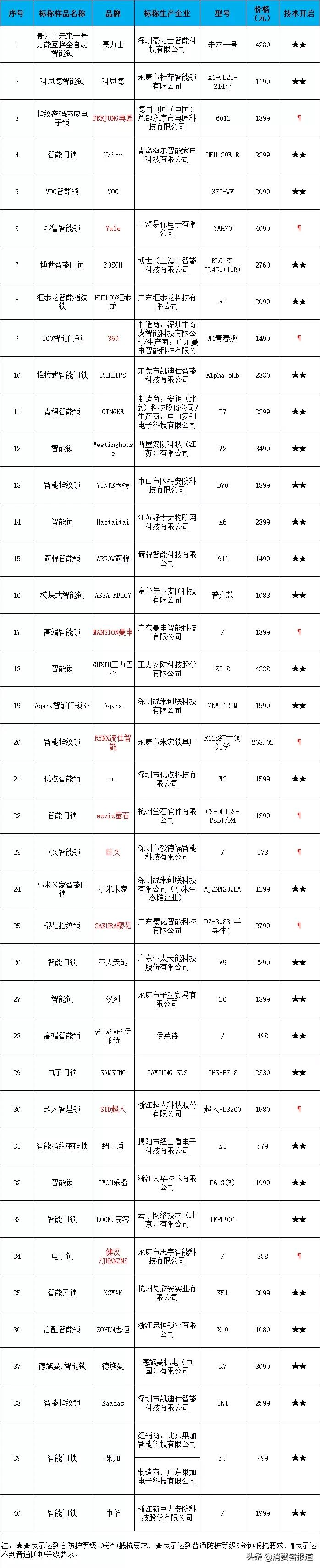 40款智能门锁测试:三星、箭牌、360、耶鲁等或存安全隐患