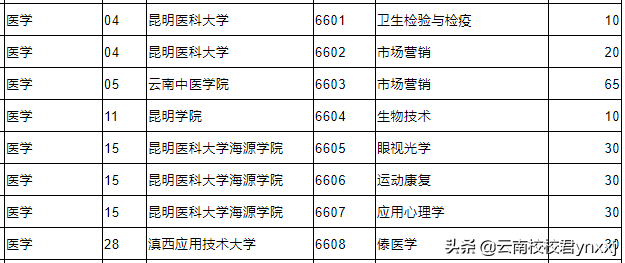 2020年云南医学类专升本都有哪些学校？