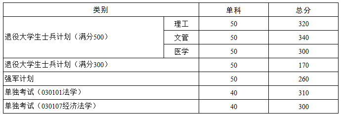 34所考研复试线：武汉大学/华中科技大学2校复试线⑥