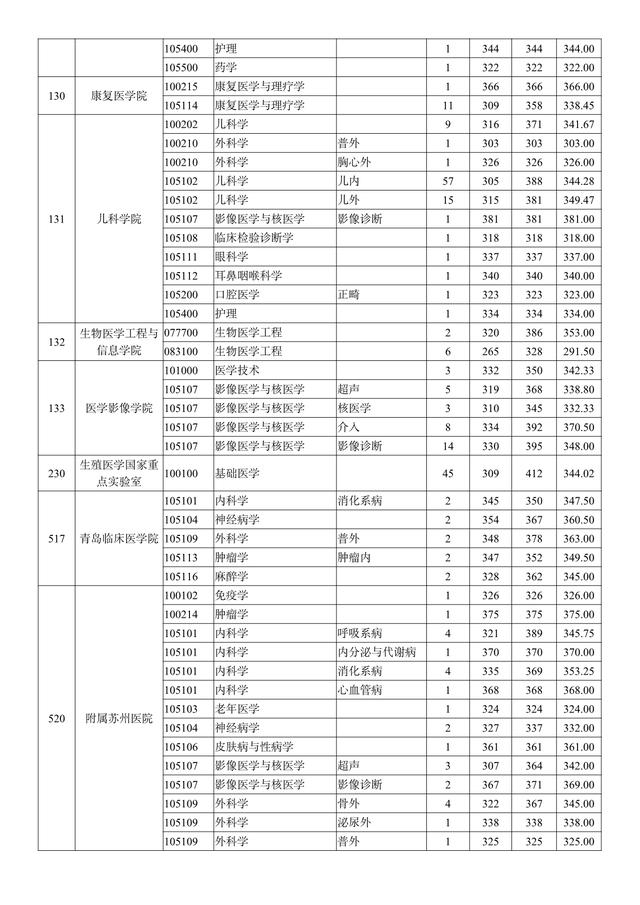 南京医科大学2018-2020年硕士研究生招生：各专业录取人数及分数