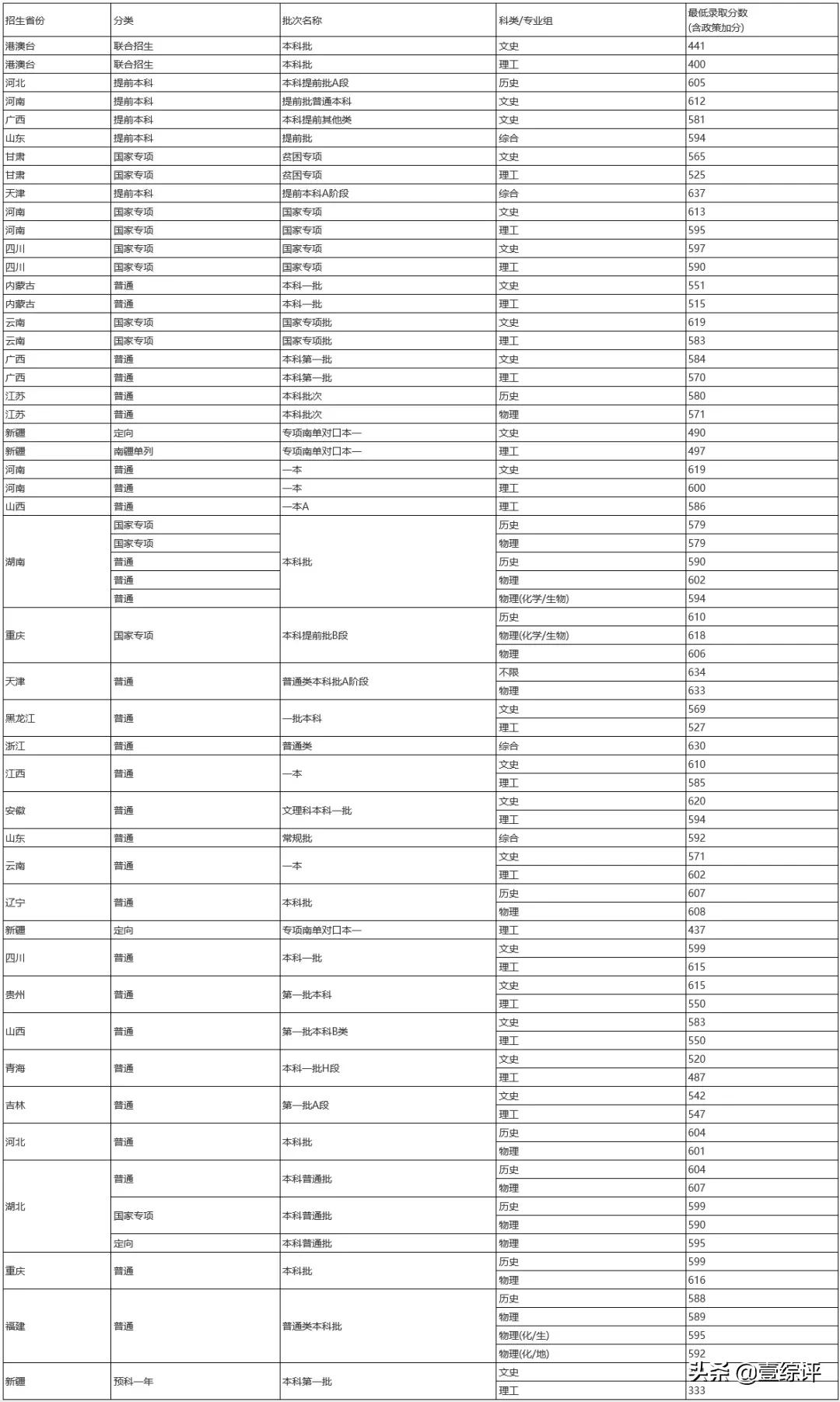 太难了！清北华五人等全国53所重点大学各省投档线汇总