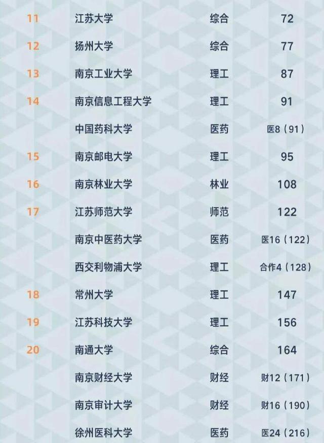 2021年江苏省高校排名：17所高校进入全国前100，南京师范大学第6