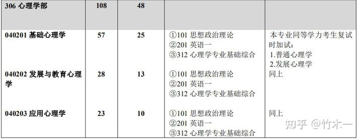 心理学考研312统考院校考情分析——西南大学