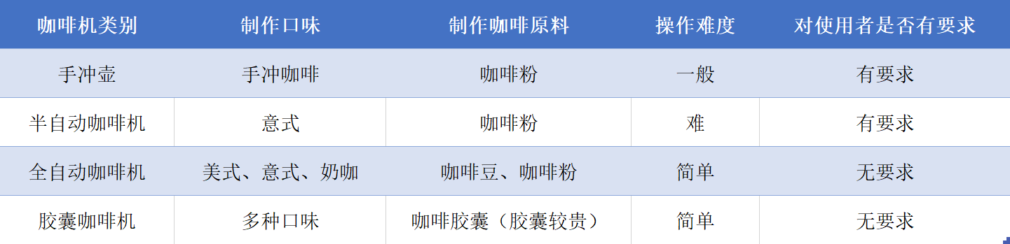 「咖啡机选购指南」体验3000+买了三款家用咖啡机