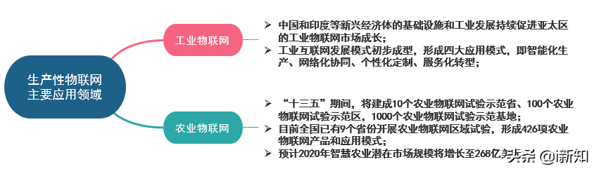 什么是IOT物联网，中国物联网行业应用现状，未来十大发展方向
