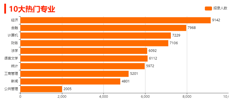 提前看：大学怎么选专业？盘点十大热门专业和冷门专业