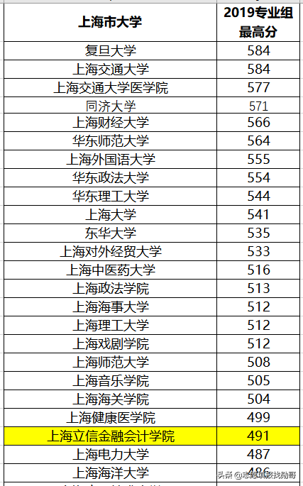 上海立信会计学院2019年录取数据分析，为何外省高分，本地垫底？