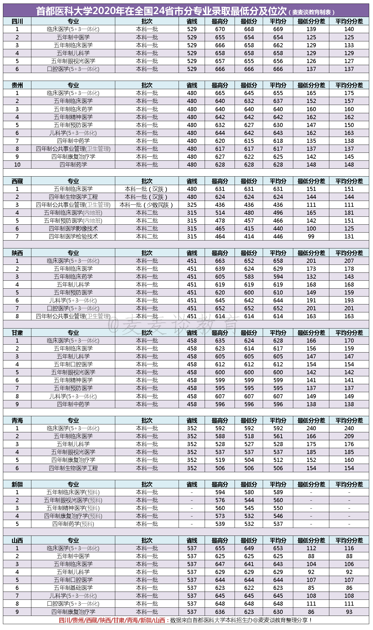 首都医科大学2020年在全国24省市分专业录取最低分汇总