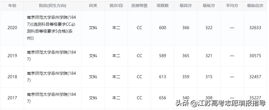 南京师范大学泰州学院历年录取分数线（2021志愿填报参考资料）