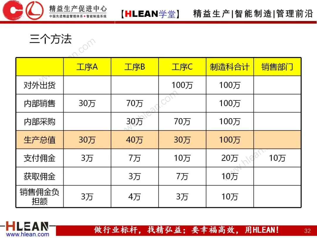 「精益学堂」阿米巴经营