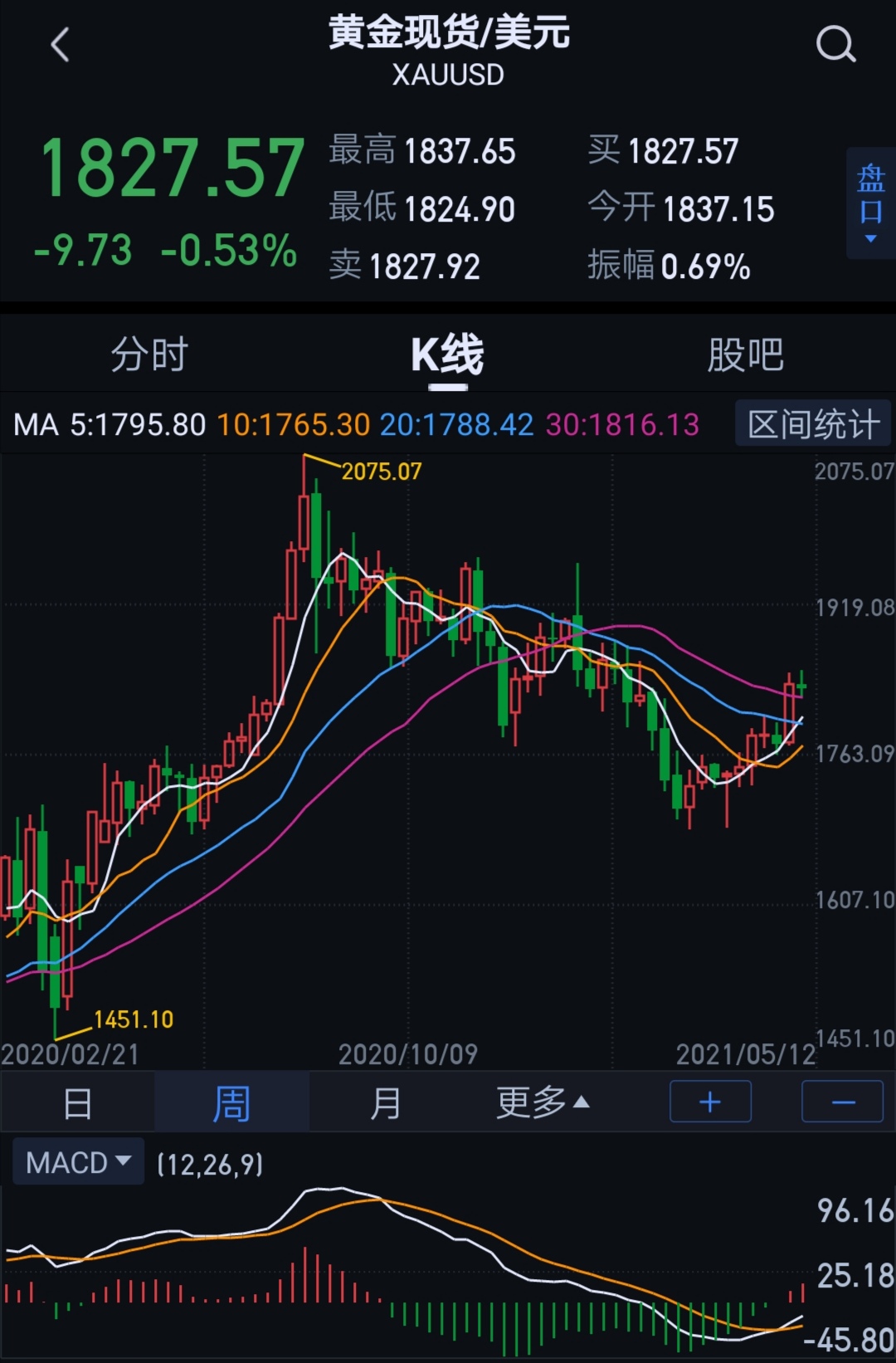 黄金突破1800美元，开启上涨趋势，现在买黄金首饰还来得及吗