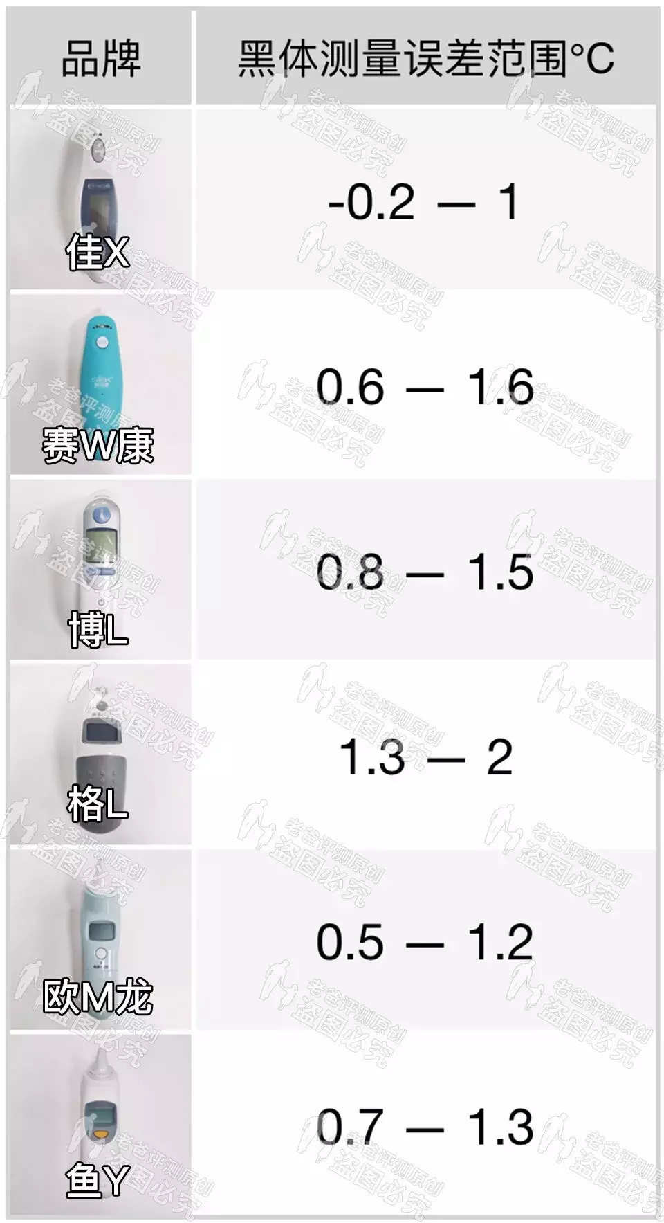 杭州魏老爸实测7款体温计,比较准的只有这2款!