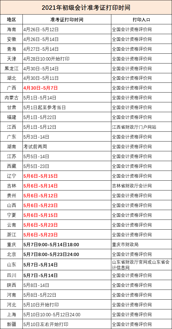 初级考生注意，有地区准考证打印今日截止