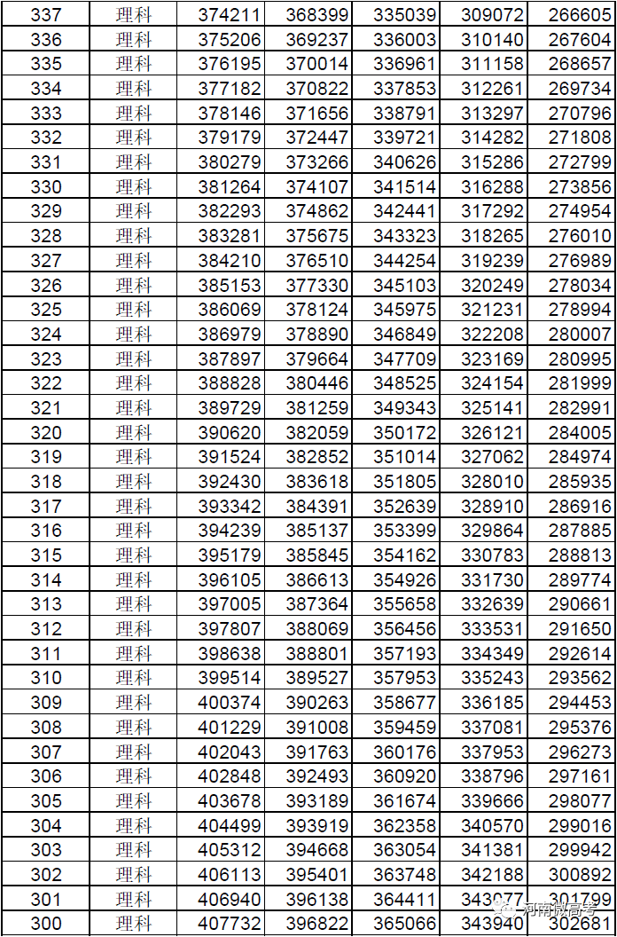 @河南考生报志愿位次速查，2017-2021近五年高考一分一段表来了