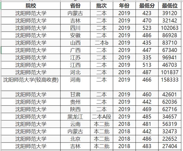 这3所“二本师范大学”报考难度较低，实力也不错，业内口碑挺好