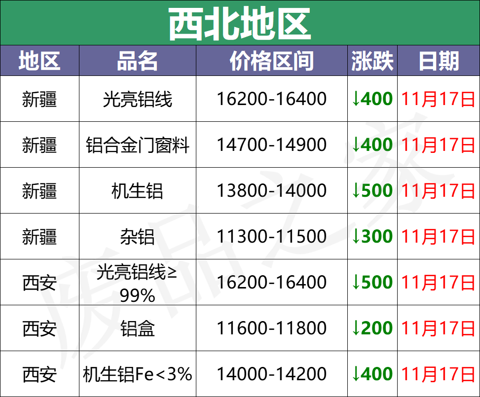 最新11月17日全国铝业厂家收购价（附价格表）