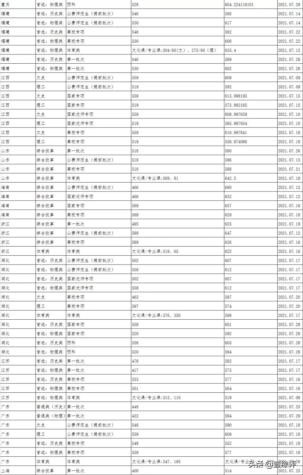 太难了！清北华五人等全国53所重点大学各省投档线汇总