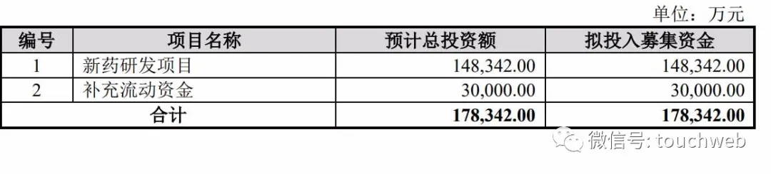 迪哲医药通过科创板注册：拟募资18亿 预计全年亏损超6亿