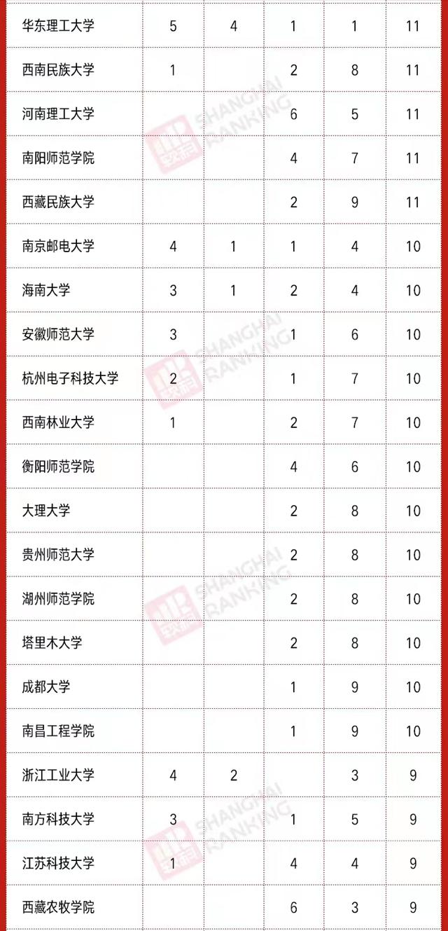 2020高校新增硕、博点数量排名：南昌大学第3，河南科技大学亮眼