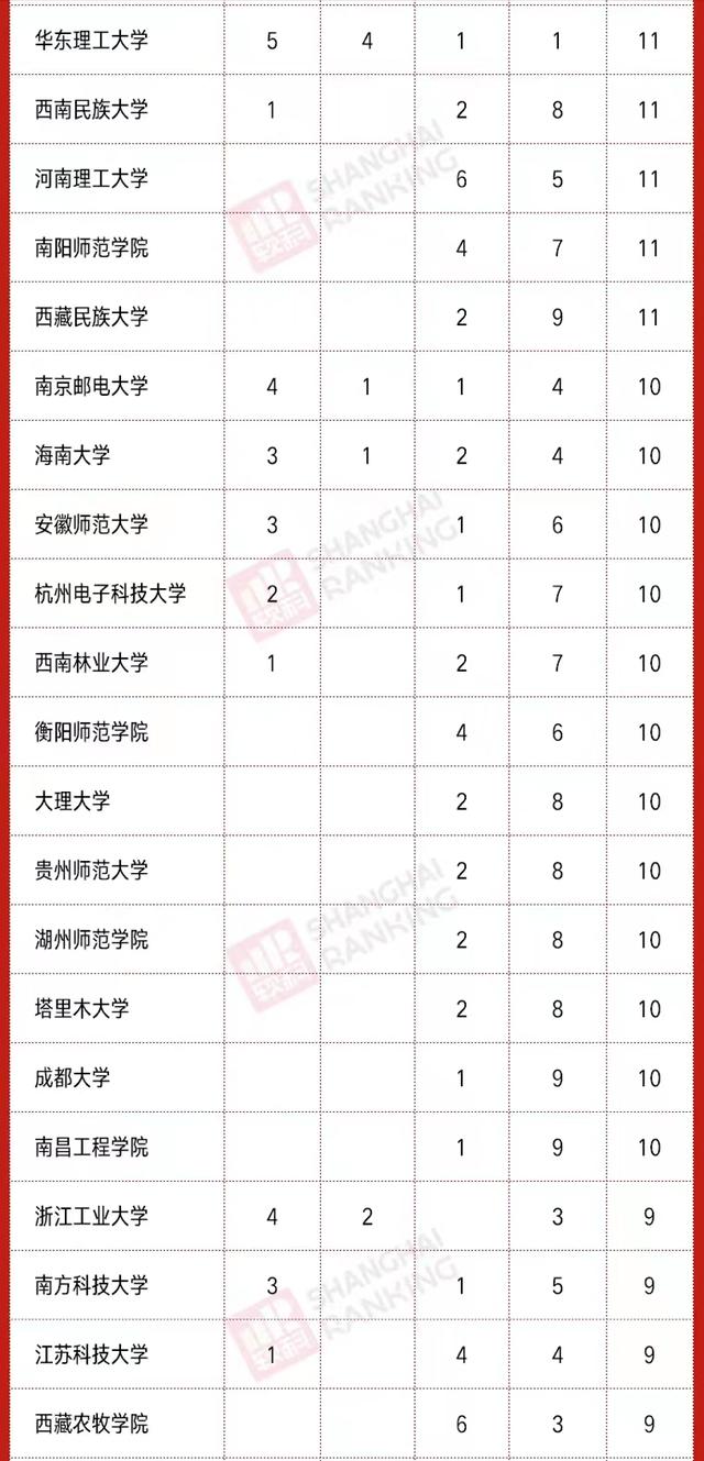 2020高校新增硕、博点数量排名：南昌大学第3，河南科技大学亮眼