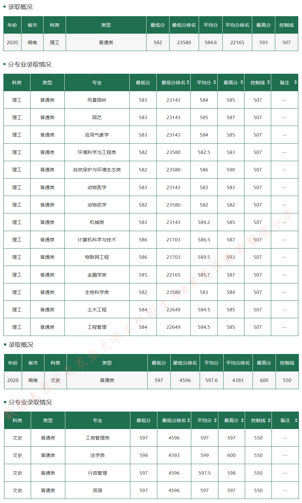 东北农业大学2020在全国30省市分专业录取最低分+位次