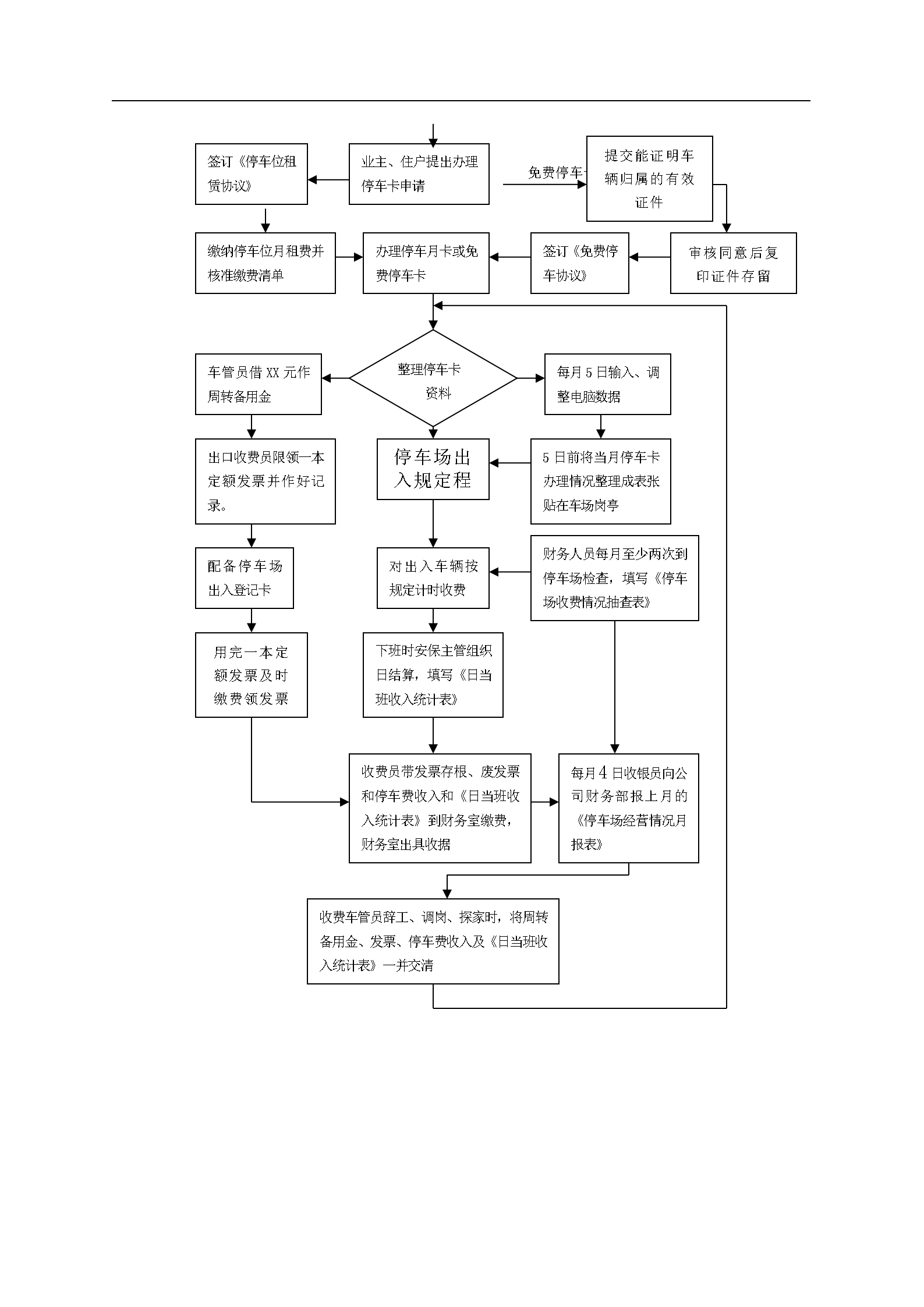 物业公司各岗位工作流程图