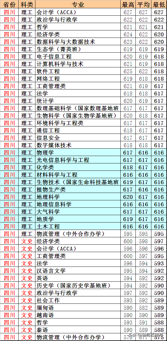 云南大学：2018年20省专业录取分数线，新晋“双一流”表现怎样？