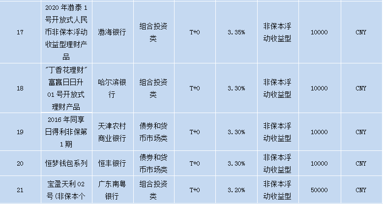 各个银行理财产品,各大银行理财
