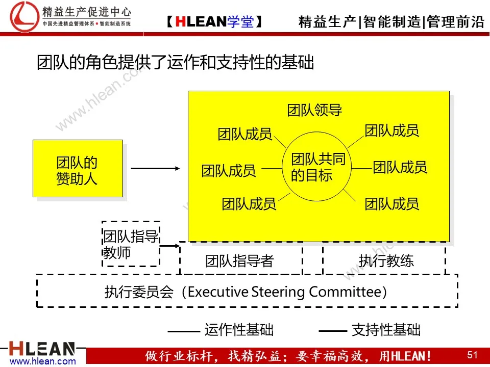 「精益学堂」团队管理